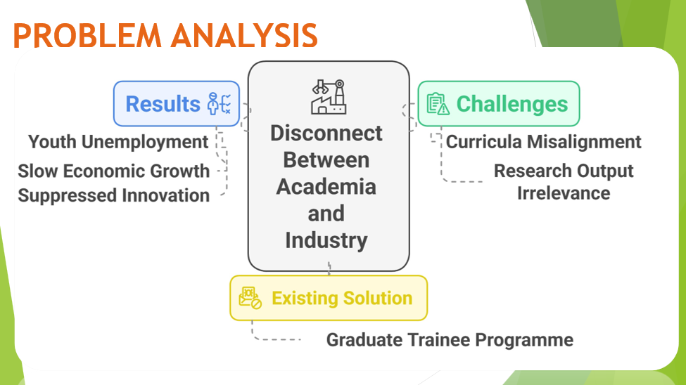 Problem Analysis: Disconnect Between Academia and Industry